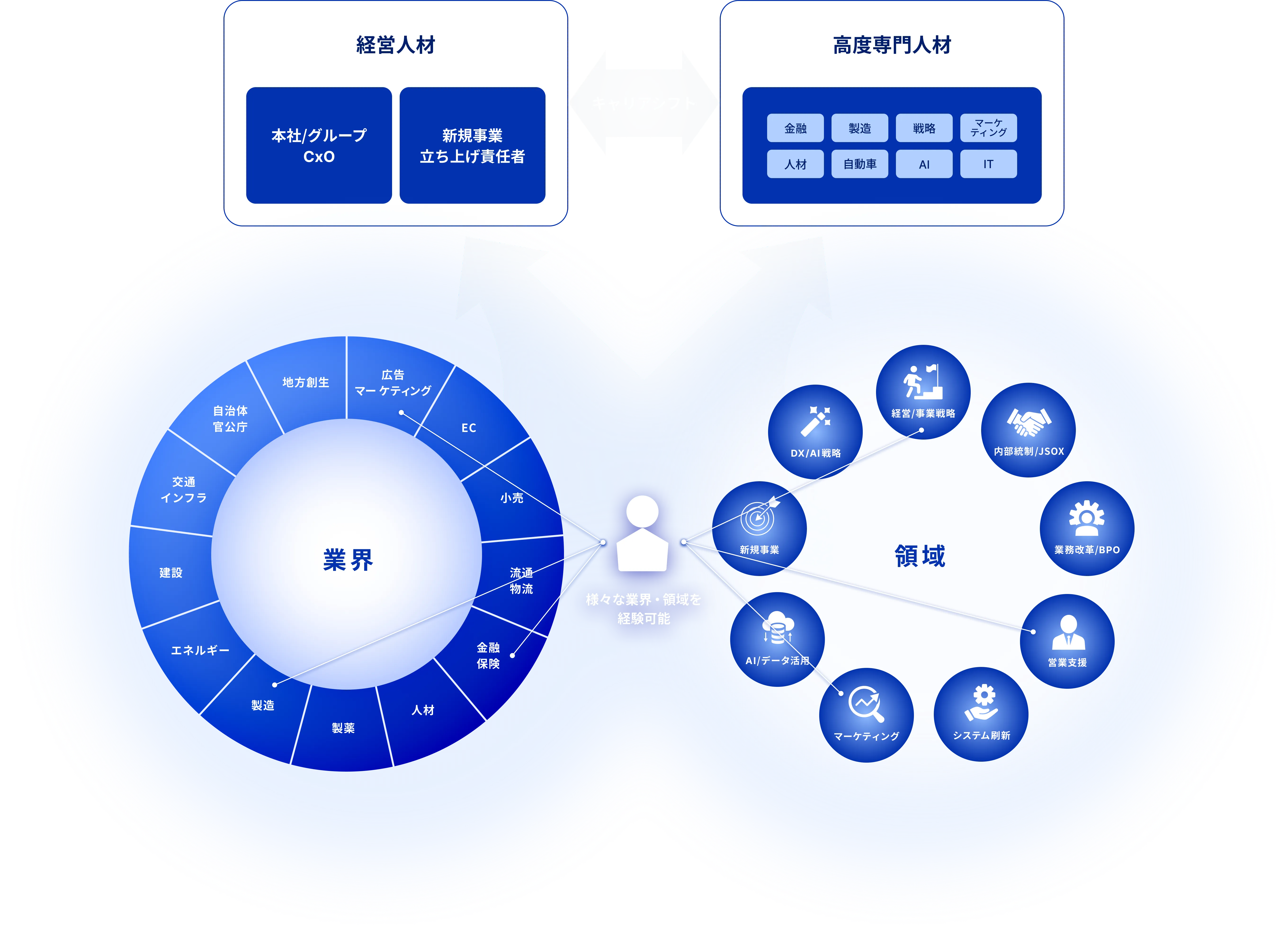 経営人材 ⇔ 高度専門人材の図表