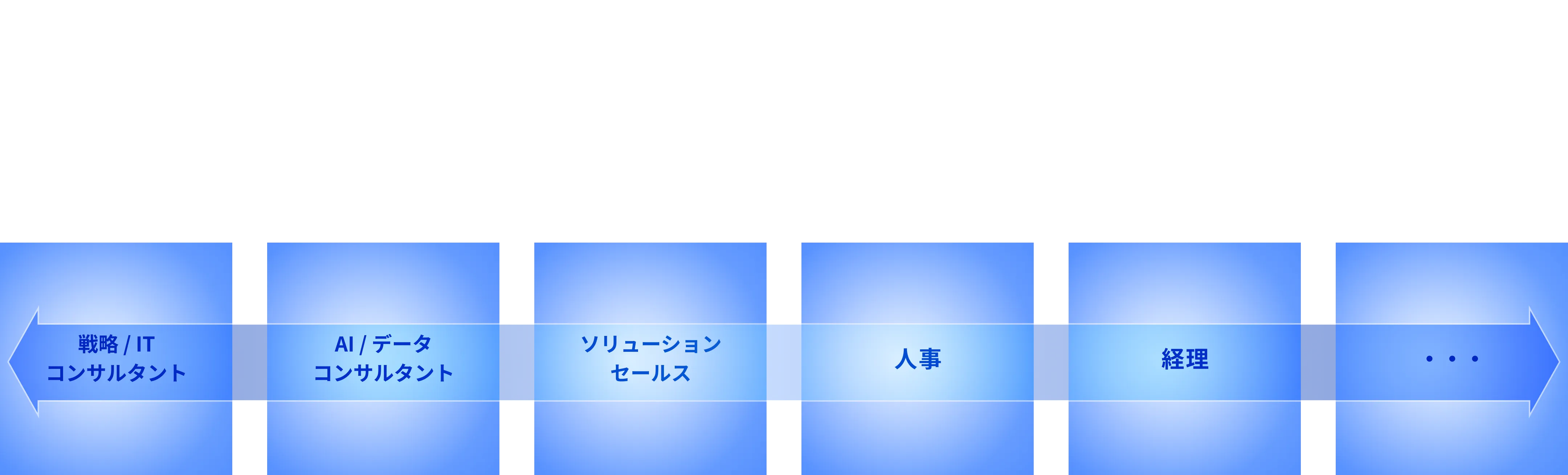 部門異動による多様なキャリア形成の図表